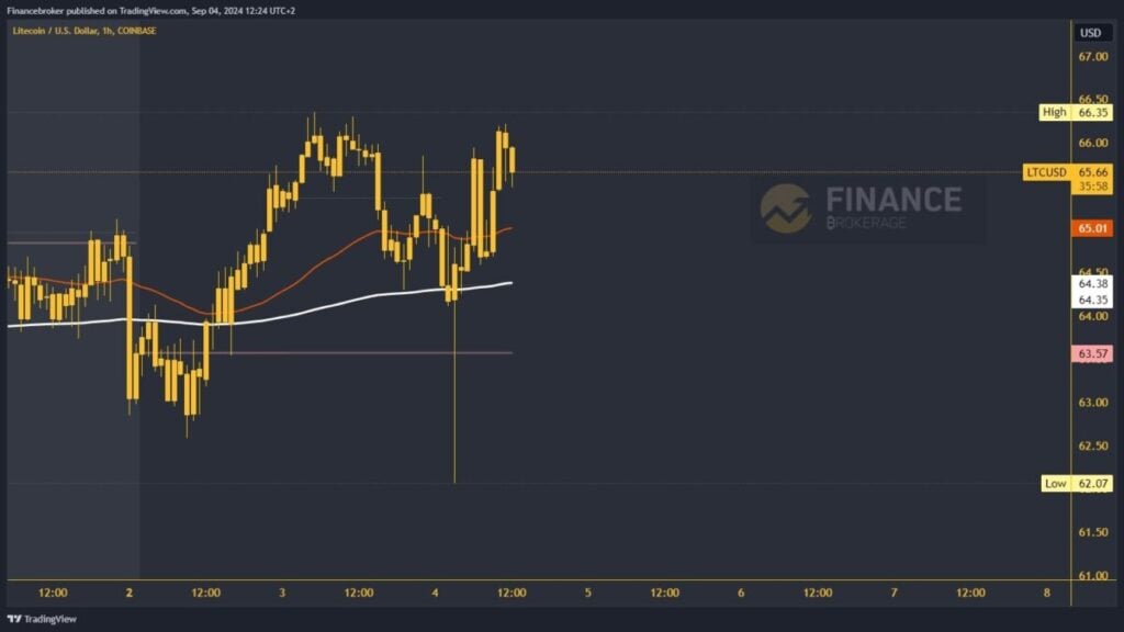 Litecoin chart analysis