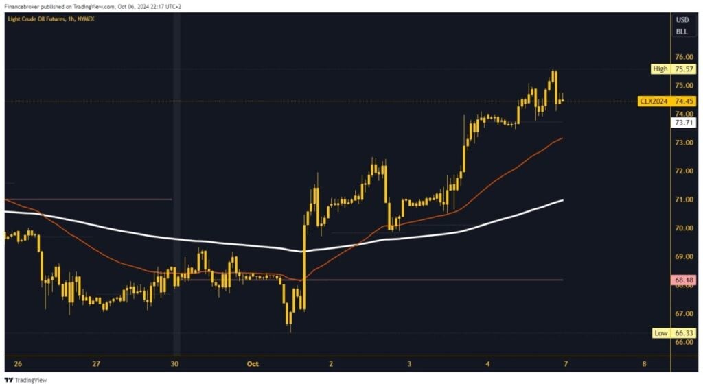 Oil chart analysis