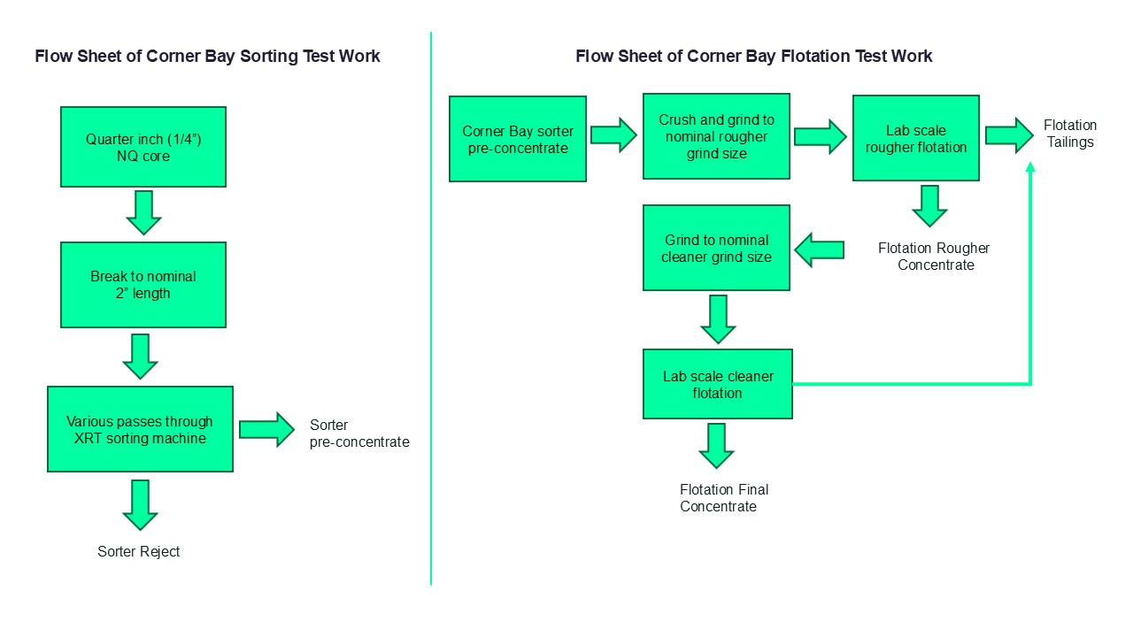 Figure 4 Flowsheet for Corner Bay