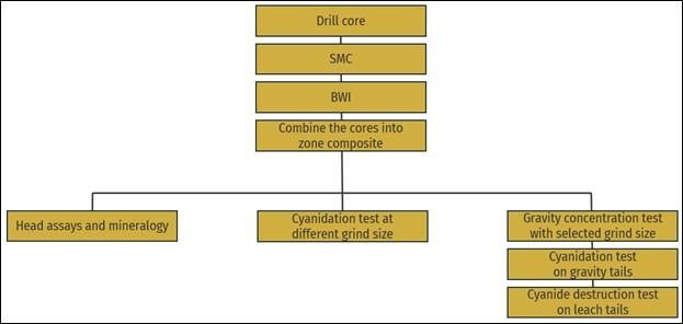 Material Preparation and Testing Flowchart of the Composites
